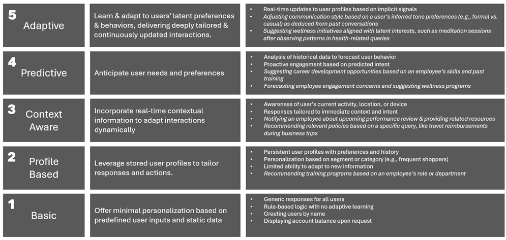 Personalization Maturity Model for Agentic Conversational AI