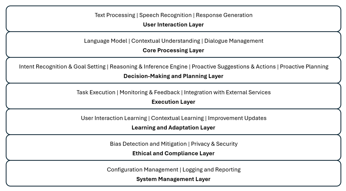 Agentic AI System Reference Architecture