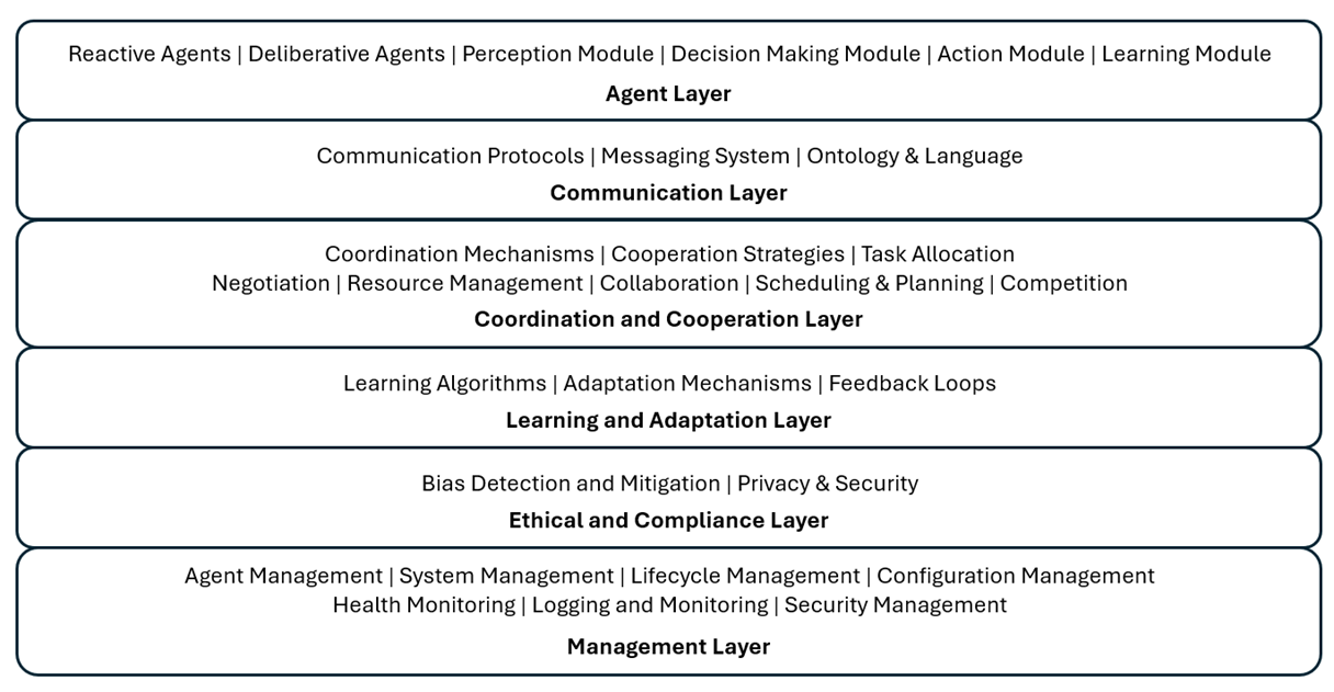 reference architecture of a multi-agent system (MAS)